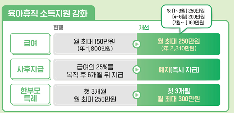 2025년도 육아휴직 급여액 변경 정보