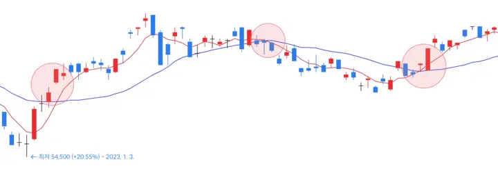 삼성전자이동평균선1