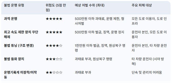 화물차-불법-운행-유형별-위험도-및-처벌-수위