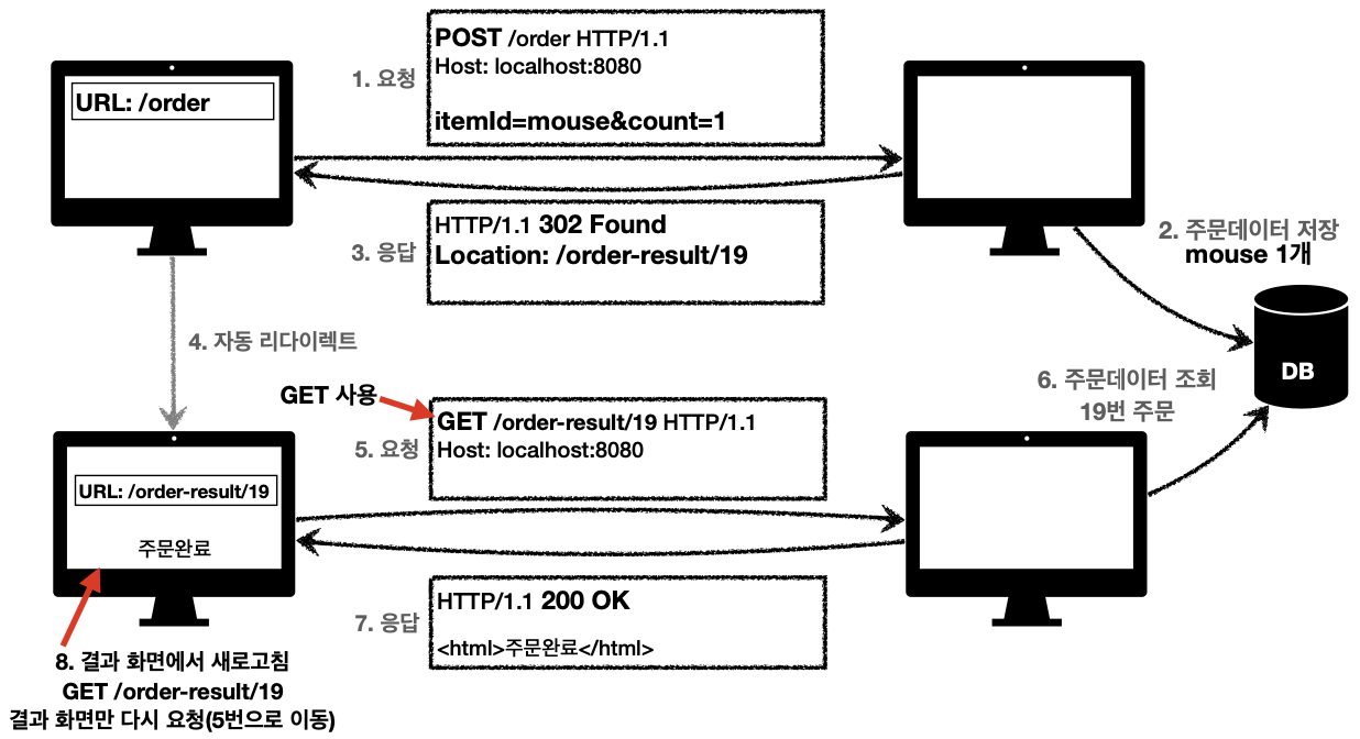 PRG 패턴 적용 후, POST 요청이 302 리다이렉트되어 GET으로 결과 페이지를 요청하는 다이어그램