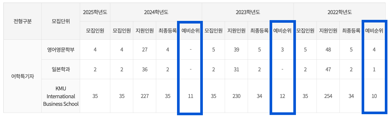 2024 국민대 어학특기자 충원결과