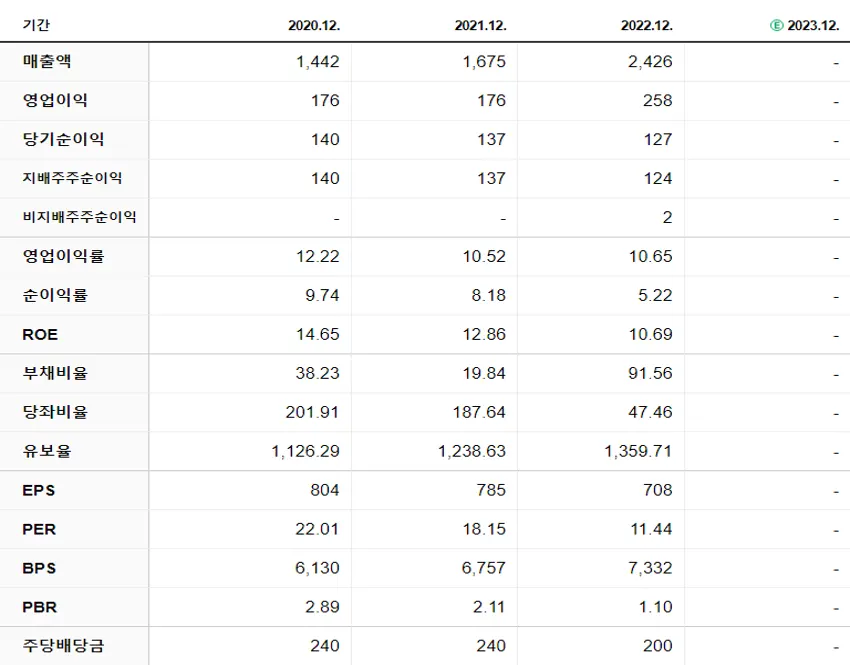 어보브반도체 재무제표