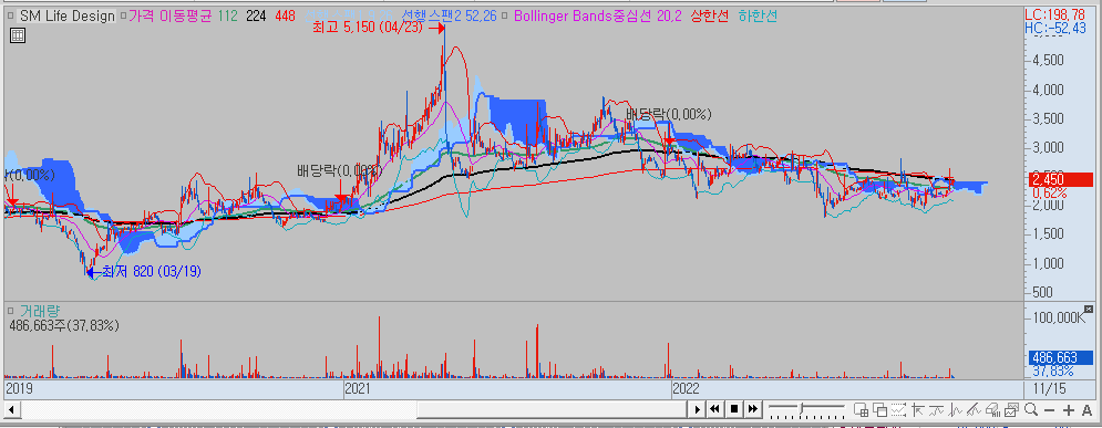 SM Life Design 주가