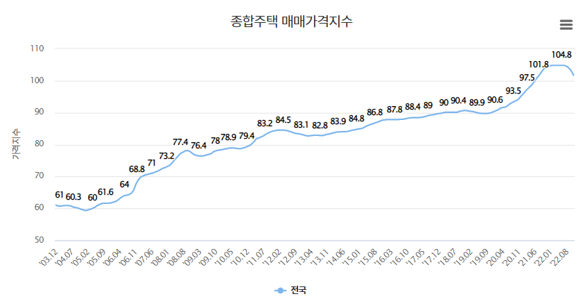 2003년 이후 전국주택가격지수 흐름