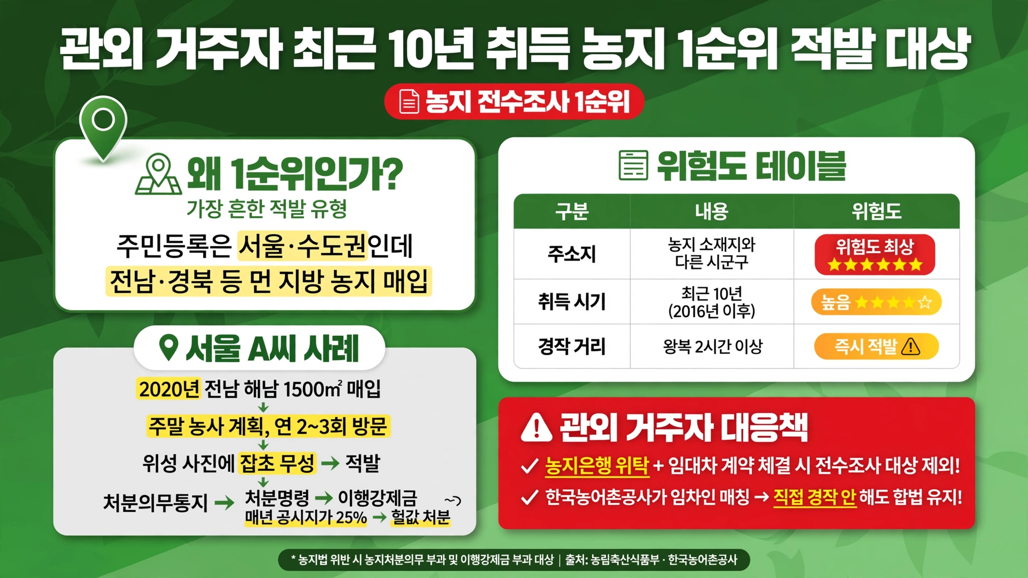 농지 전수조사 대상 관외 거주자 최근 10년 2016년 이후 취득 주소지 다른 시군구 위험도 최상 왕복 2시간 즉시 적발 서울 해남 사례