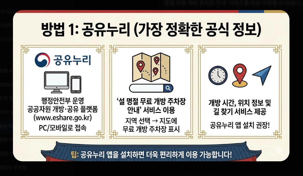 설날 무료주차장(2026 설날, 개방 기간, 전국 권역별)(+ 이용 꿀팁)