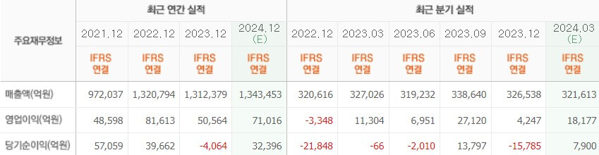 최근 실적