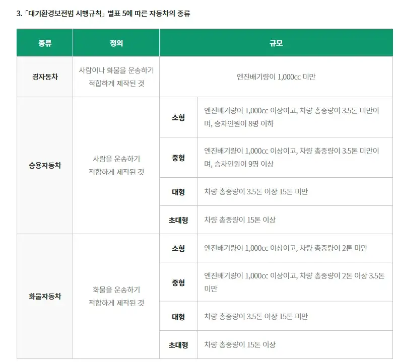 자동차 배출가스등급제 등급 산정 기준, 등급별 차량 안내