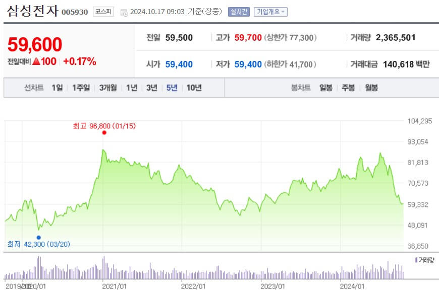 삼성전자 주가
