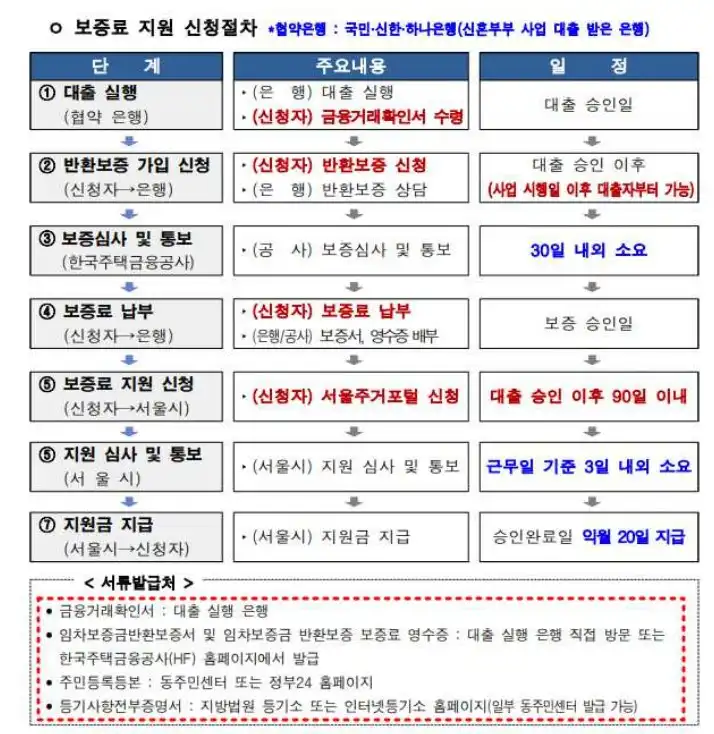 신청절차