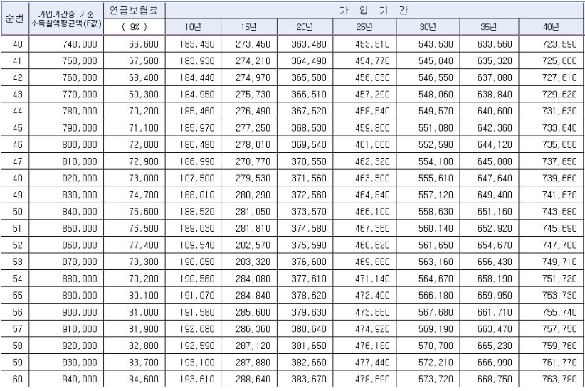 2023년-기준-연금-예상-수령액-도표