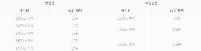 승용차 자동차 세금 계산법