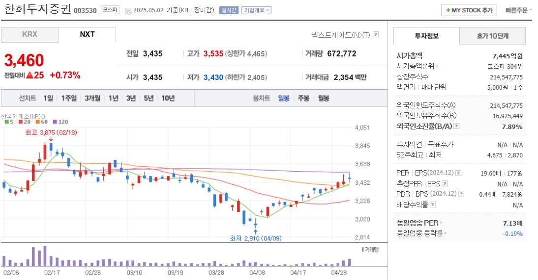 STO 관련주 한화투자증권 주가 차트