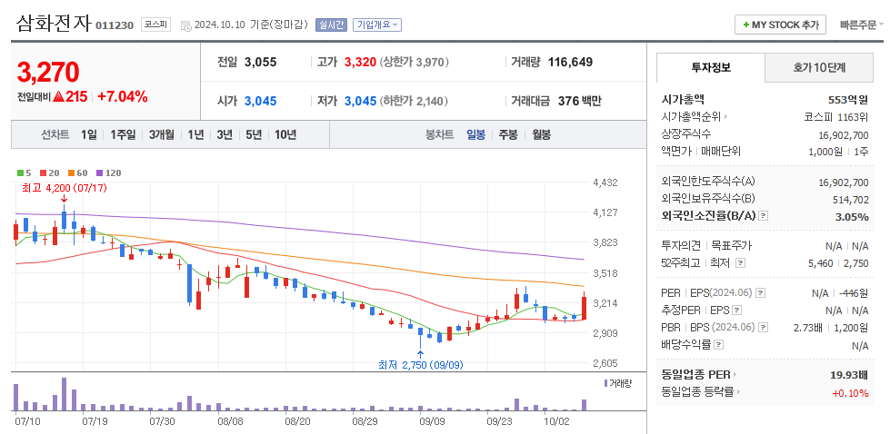삼화전자 일봉차트