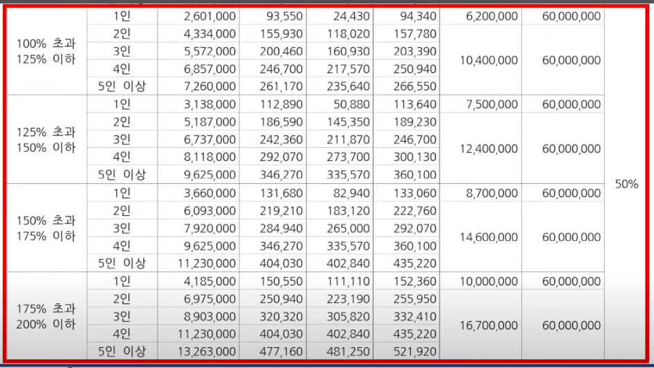 소득구간별 기준중위소득