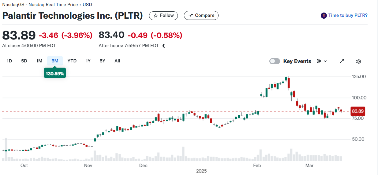 출처 : 야후파이낸스. 팔란티어 일봉 챠트