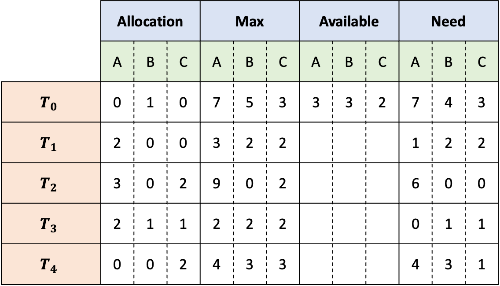 쓰레드와 자원 상태