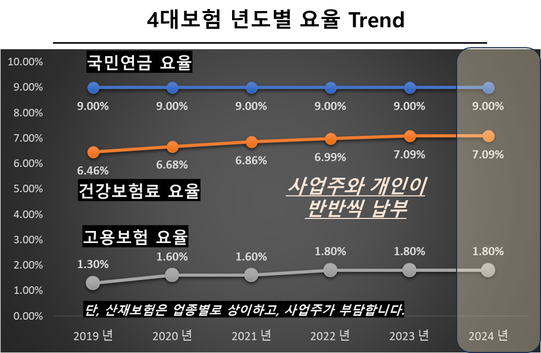 4대보험 년도별 요율 Trend