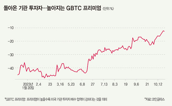 GBTC