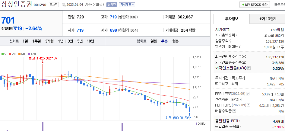 상상인증권 차트