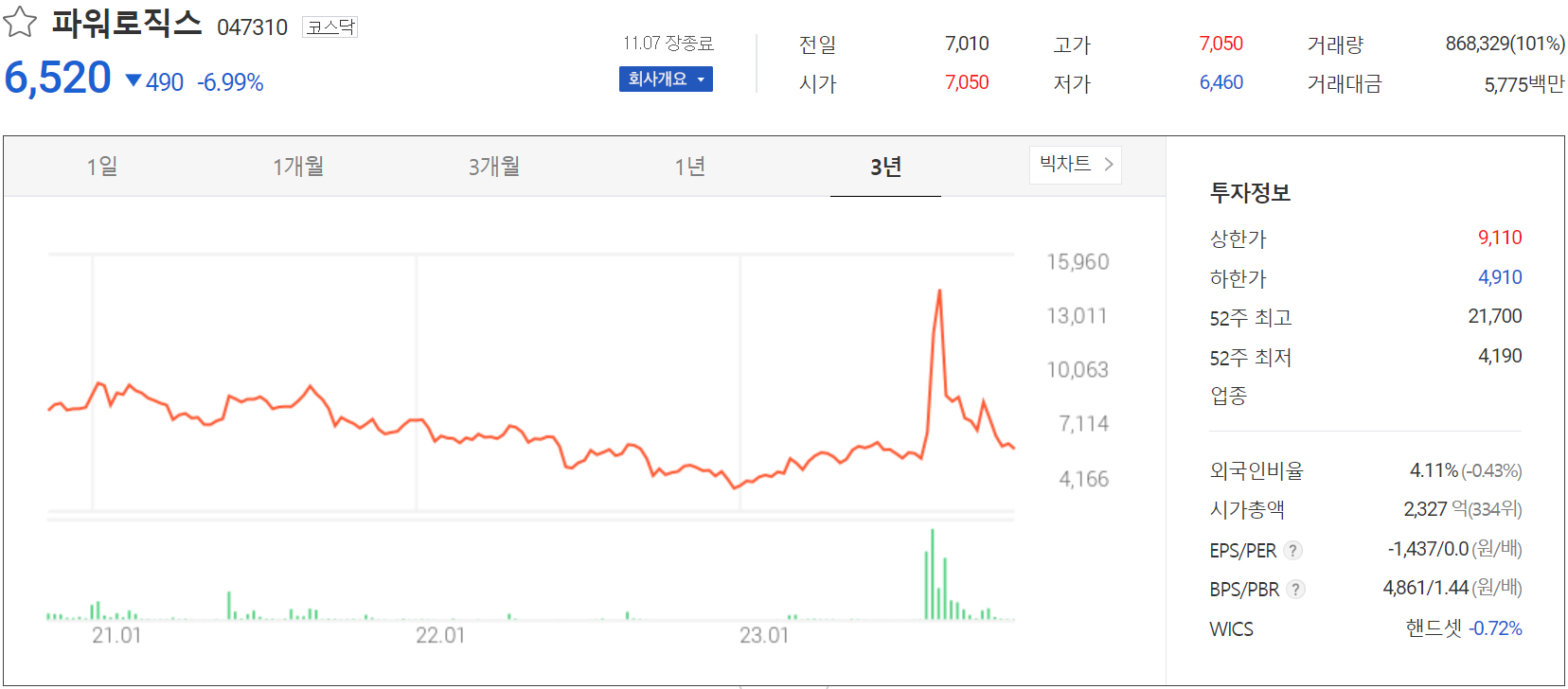 파워로직스 - 주가 정보(2023.11.07)