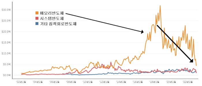 홍콩-반도체-수출