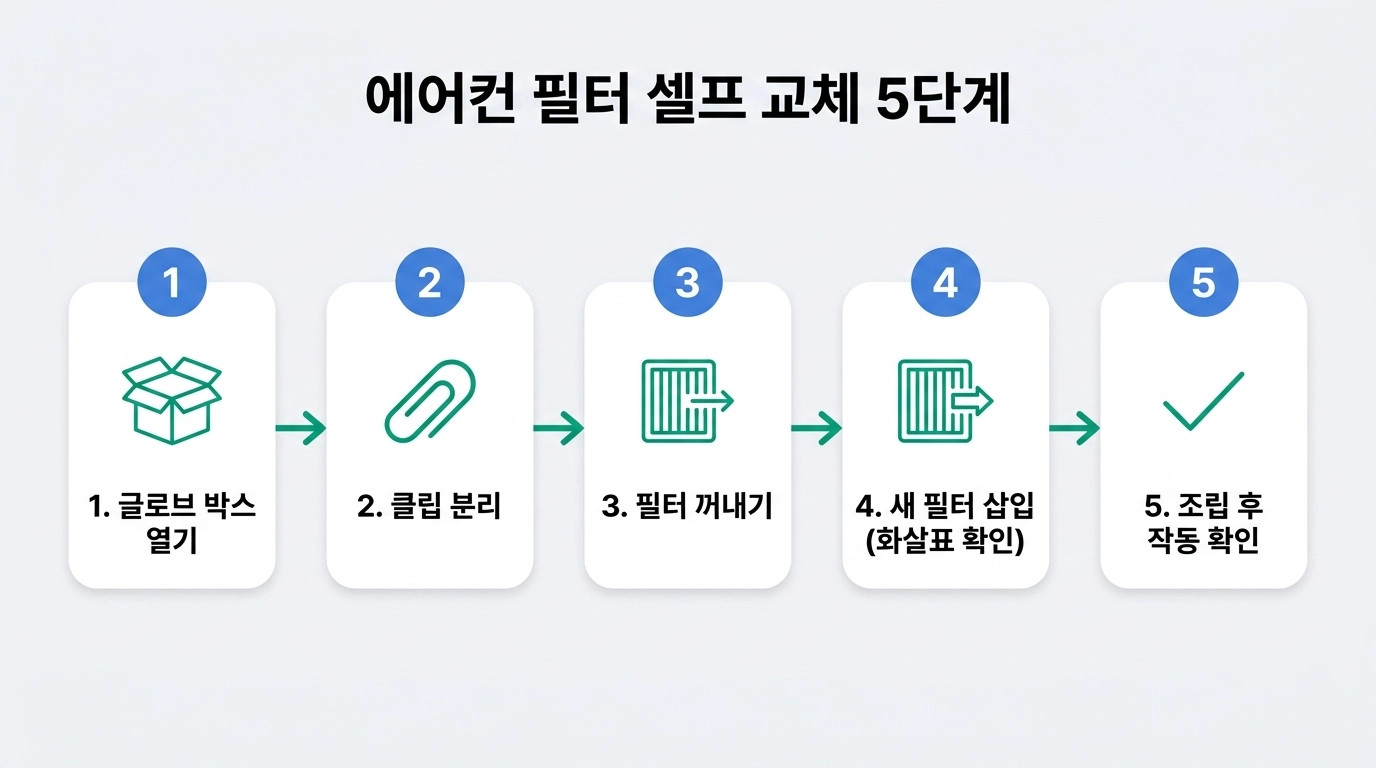 자동차 에어컨 필터 셀프 교체 5단계 절차 인포그래픽