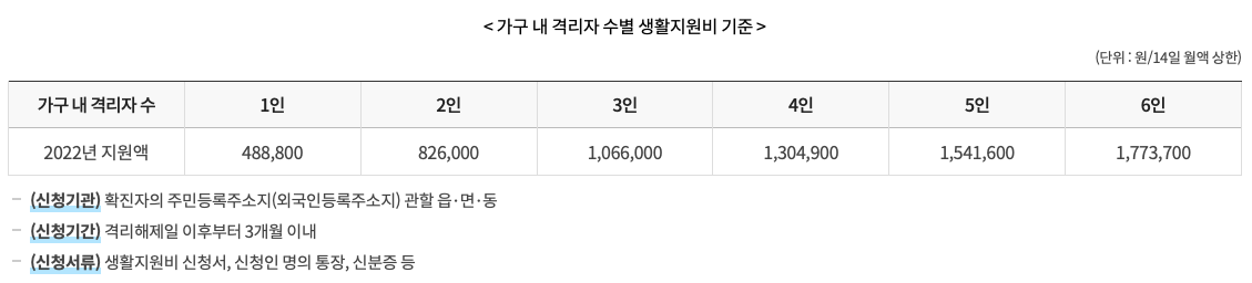 생활지원비 지급 기준