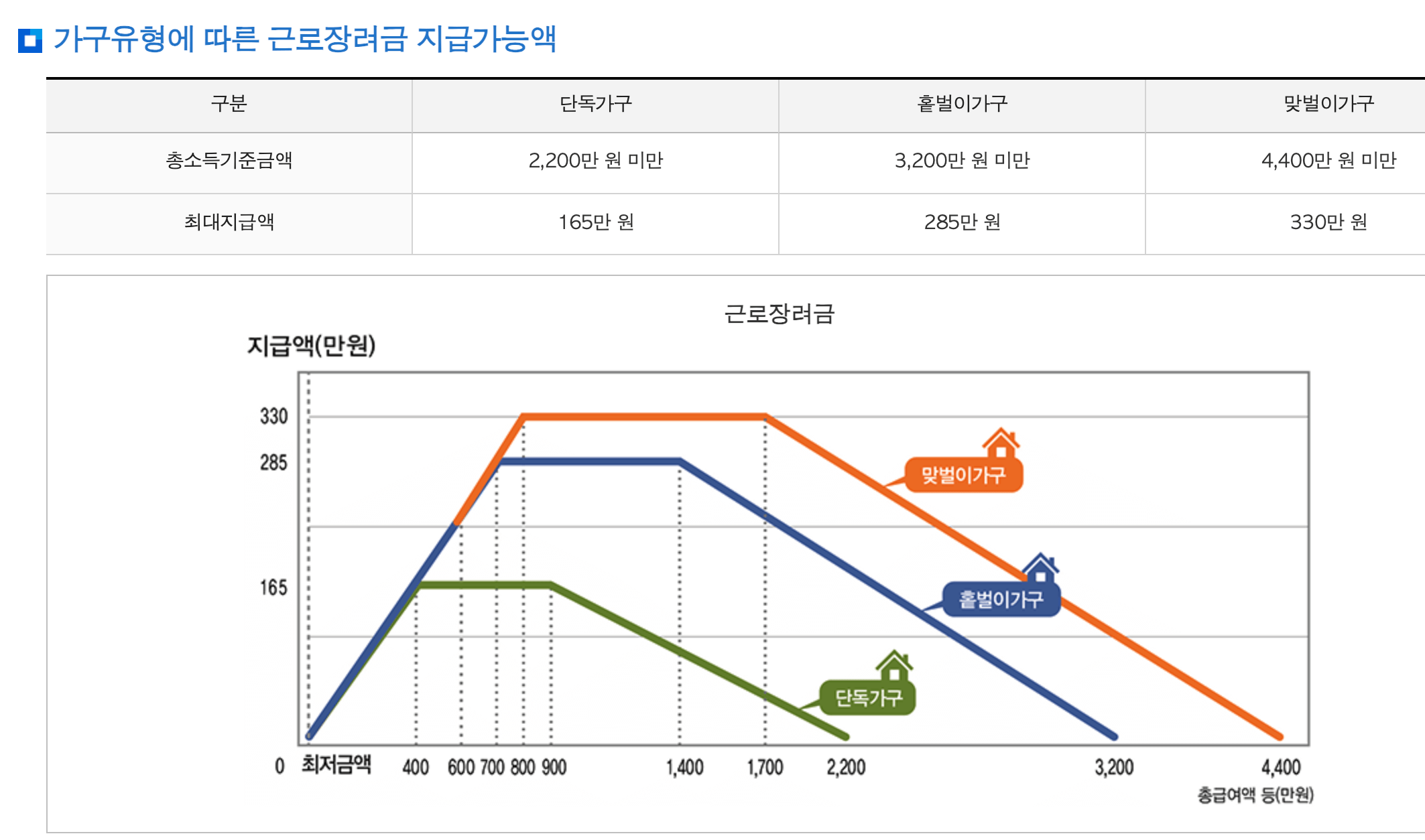 근로장려금 지원금액