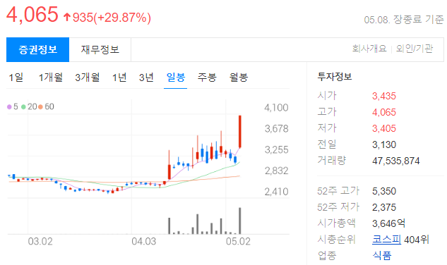 대한제당 차트