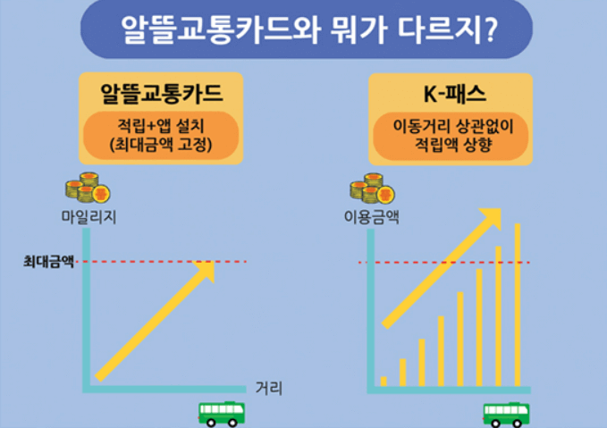 K패스와 알뜰교통카드의 차이