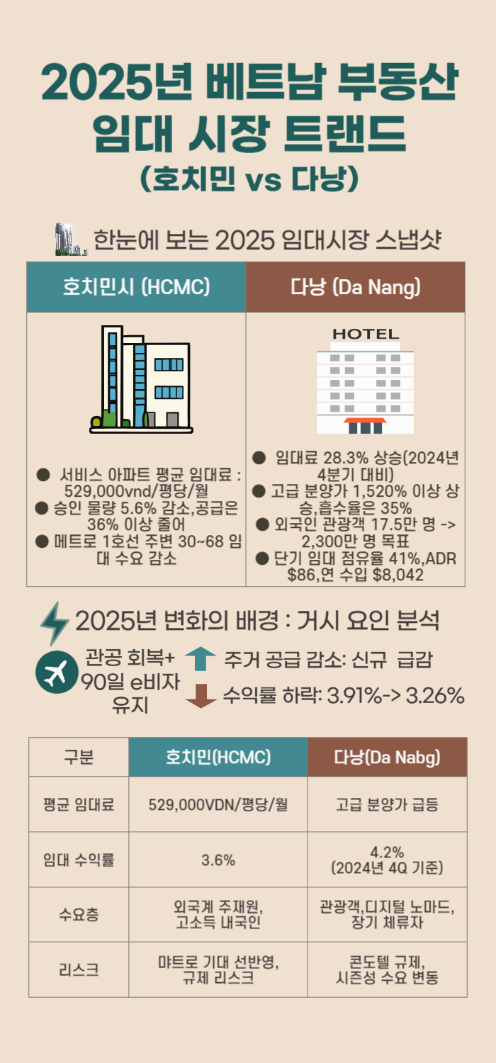 2025년 베트남 부동산 임대 시장 트랜드 한눈에