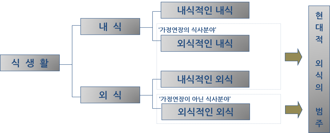 식생활 중 외식 내식의 구분 표