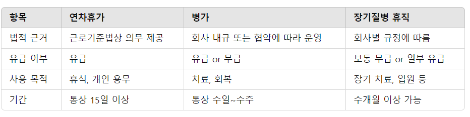 병가,연차 차이점에 대한 표설명