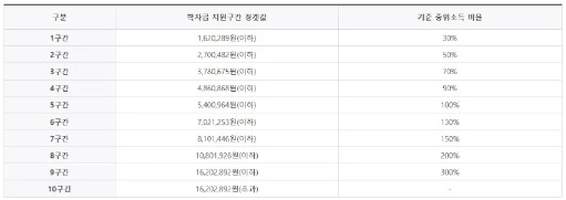 2024 국가장학금 신청조건