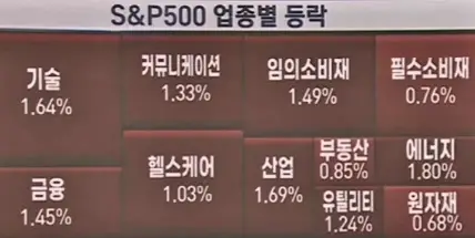 업종별주가등락