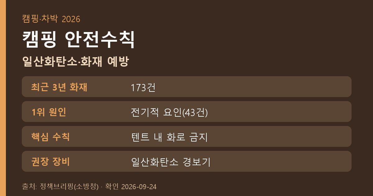 캠핑 차박 일산화탄소 중독 화재 예방 안전수칙 정리