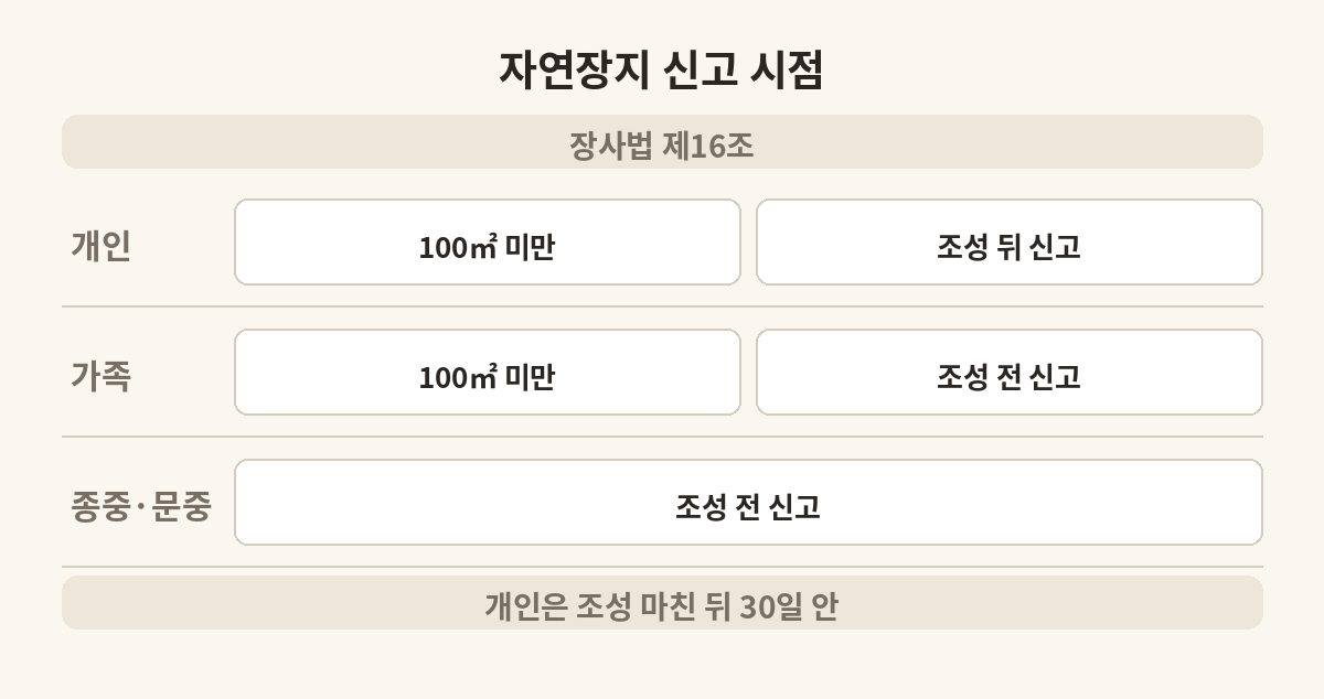 장사법 제16조가 정한 개인 가족 종중 자연장지의 신고 시점