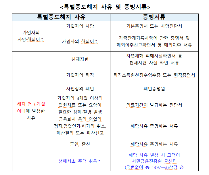 청년도약계좌 Q&A