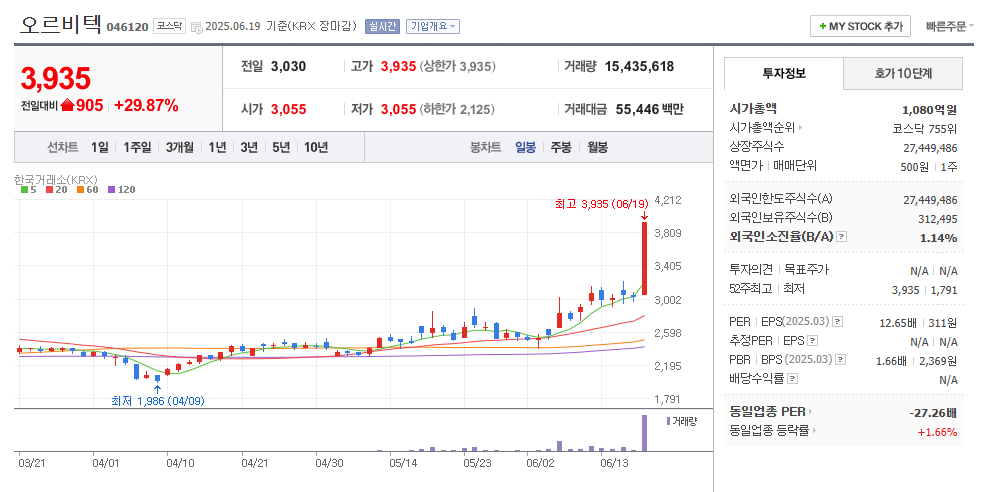 오르비텍 일봉차트