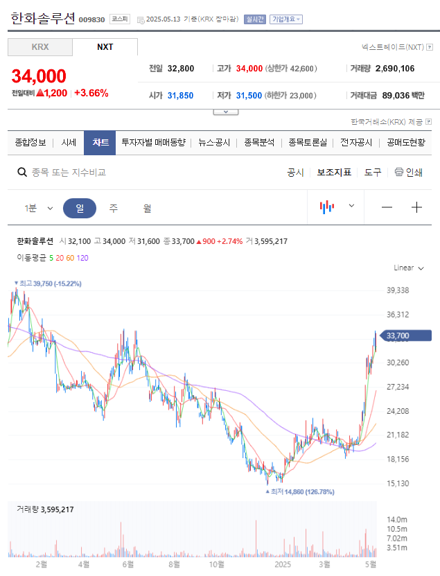 한화솔루션 5월13일 일봉 차트 이미지