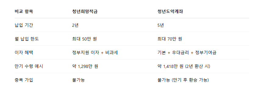 청년도약계좌 vs 청년희망적금 – 무엇이 더 좋을까?