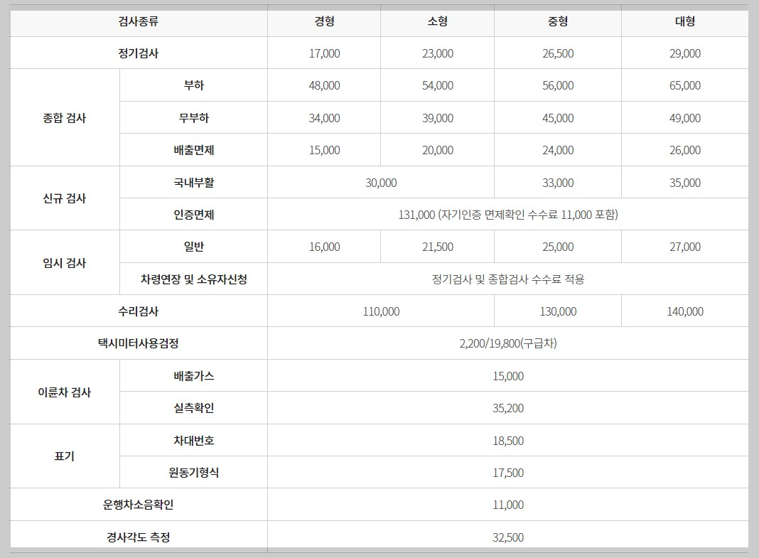 자동차 검사 과태료 비용