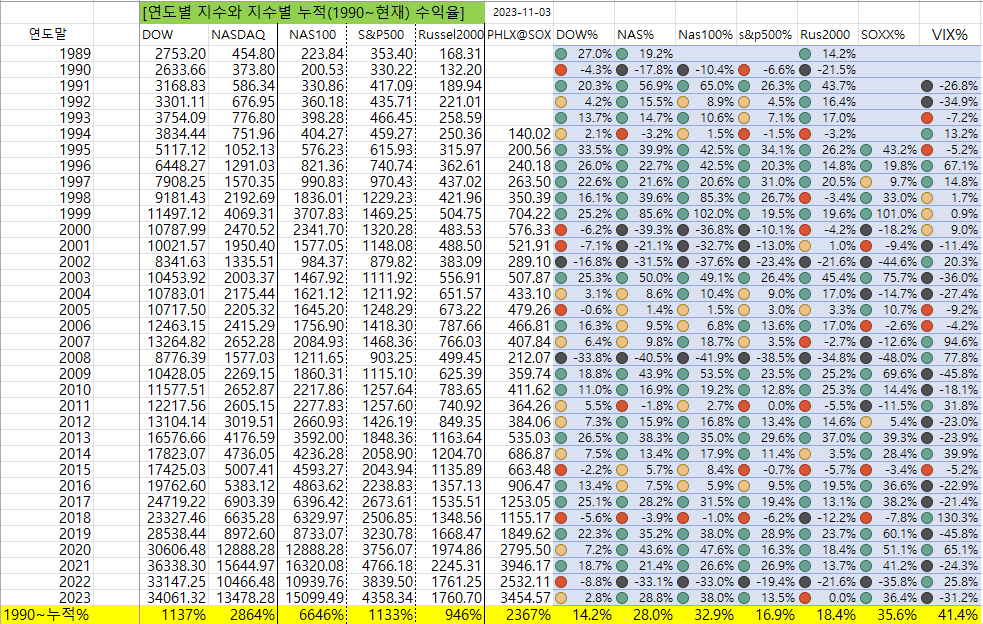 미국 지수별 누적 수익률표