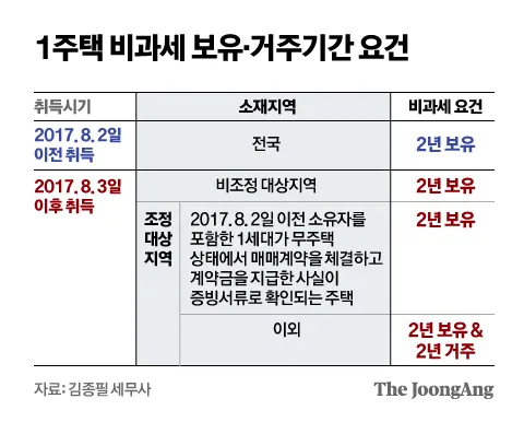 양도소득세 신고기한