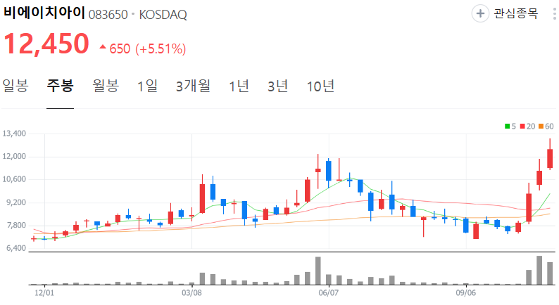 비에이치아이-주가-주봉