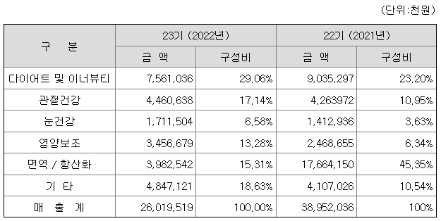 팜스빌 2022년 매출액