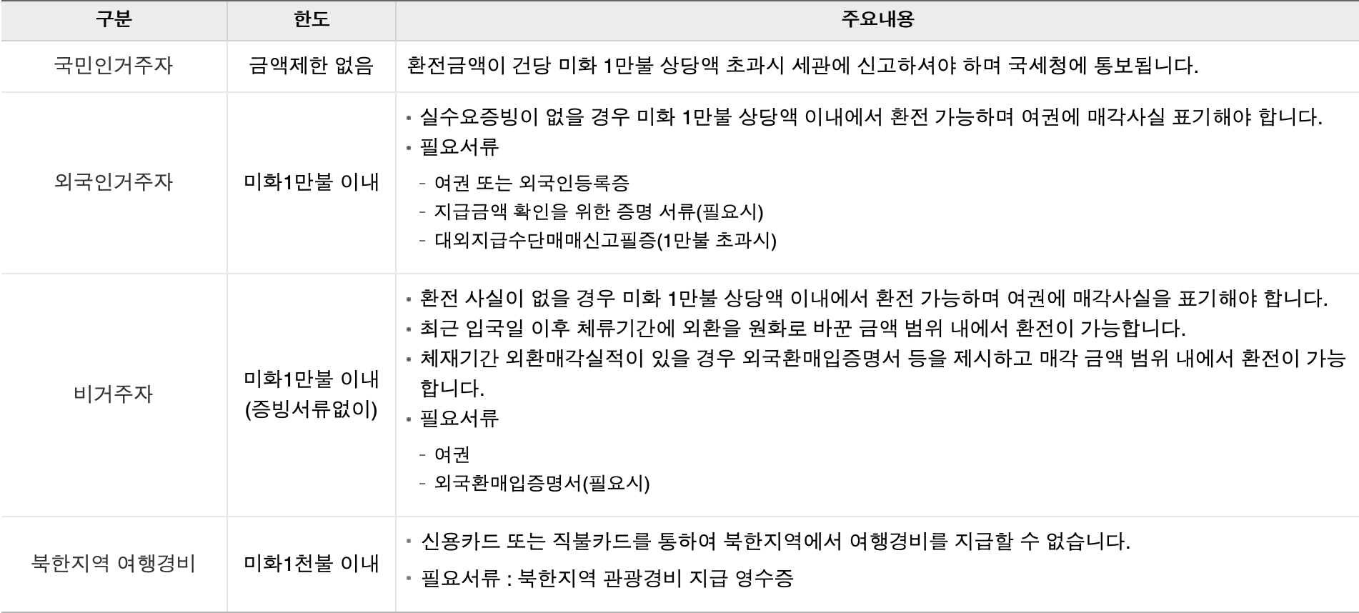 해외여행자 환전(소지목적 포함)