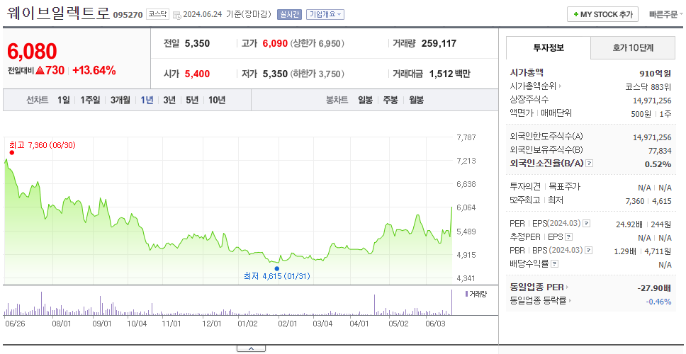 웨이브일렉트로_주가
