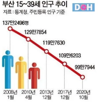 부산의 연도별 인구수 변화 추이 통계 알아봐요_4